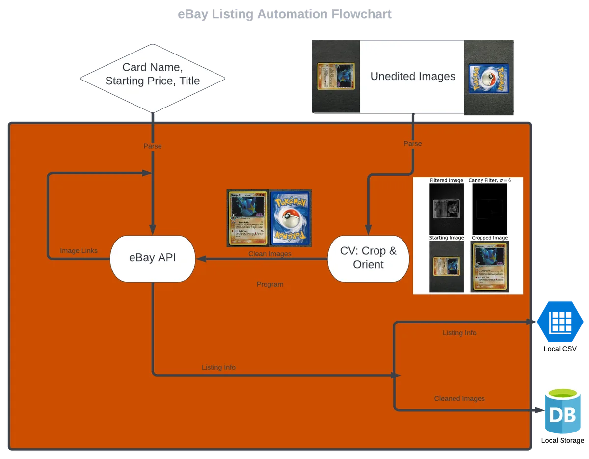 Flowchart of the Pokémon card eBay listing automation pipeline